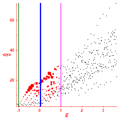 Peres lattice <N>